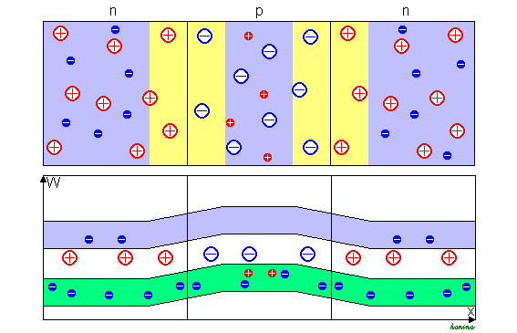 Kristallaufbau und Bändermodell eines Bipolartransistors