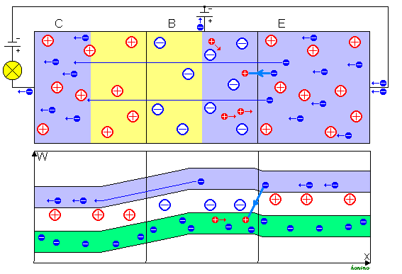 Kristallaufbau und Bändermodell eines Bipolartransistors mit angelegter Basis-Emmiter-Spannung