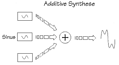 Additive Synthese