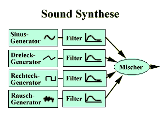 Sound-Synthese